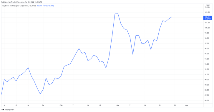 Az amerikai Raytheon Technologies árfolyamának változása 2022. január 1-től március 24-ig