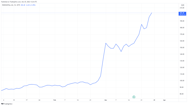 A német Rheinmetall árfolyamának változása 2022. január 1-től március 24-ig