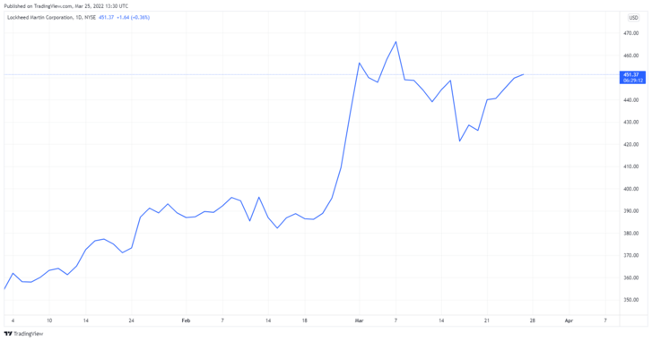 Az amerikai Lockheed Martin árfolyamának változása 2022. január 1-től március 24-ig