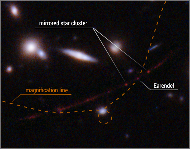 Az Earendel és két oldalán tükrözött csillagok, szaggatott vonallal a gravitációs lencse nagyításának hatása