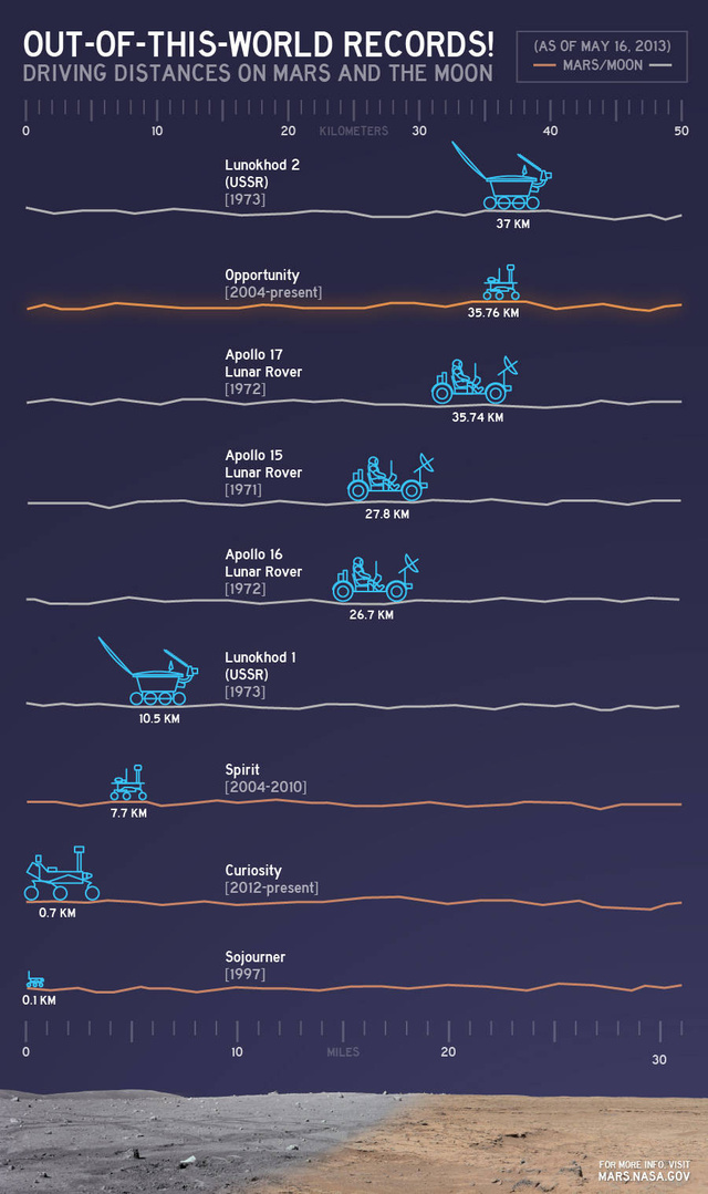Ennyit futottak a különböző járművek a Marson és a Holdon