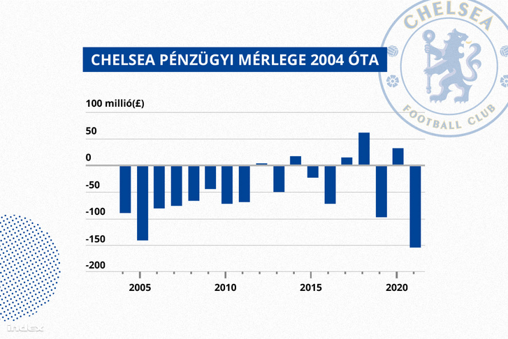 Index chelsea penzugy oszlopdiagram