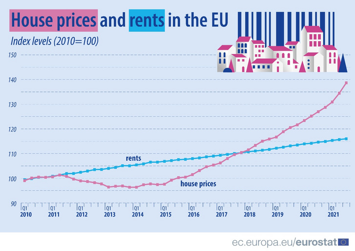 Lakásárak és bérleti díjak az Európai Unióban 2010–2021 között