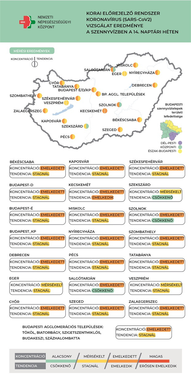 2022 COVID SZENNYVÍZ 2022 14. hét