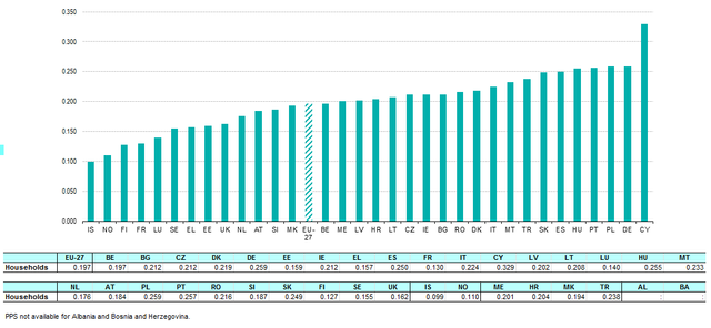 Electricity prices for household consumers, 2012s2, PPS kWh.png