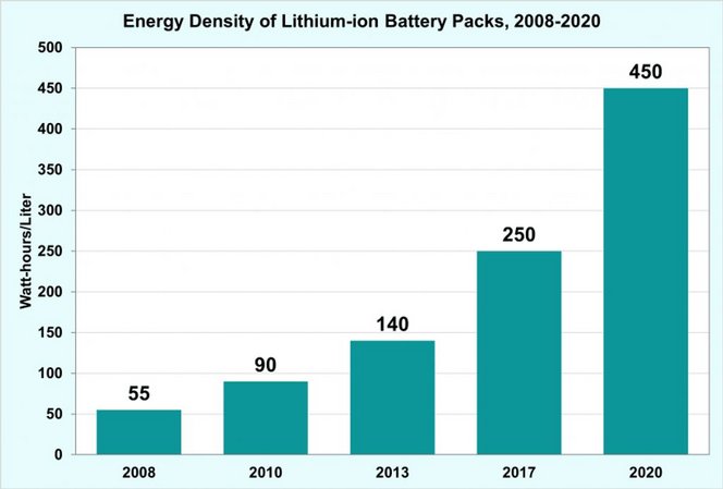energy-density-of-lithium-ion-battery-packs-2008-2020-source-ene