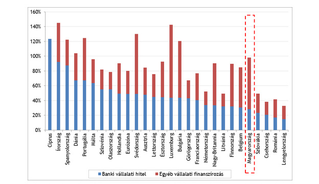 A nem-pénzügyi vállalatok banki hiteleinek és egyéb finanszírozásának (pl. külföldi hitelek, nem-részvény értékpapírok) aránya a GDP-hez az EU országaiban, 2008-ban