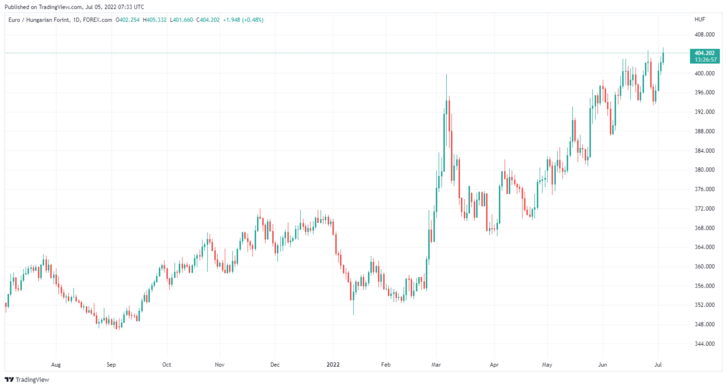 Az EUR/HUF keresztárfolyamának alakulása az utóbbi 12 hónapban