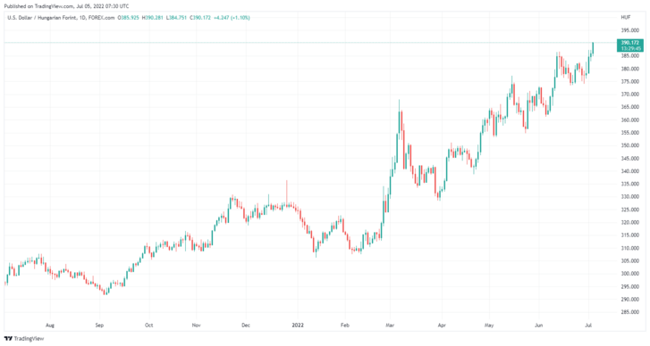 Az USD/HUF keresztárfolyamának alakulása az utóbbi 12 hónapban