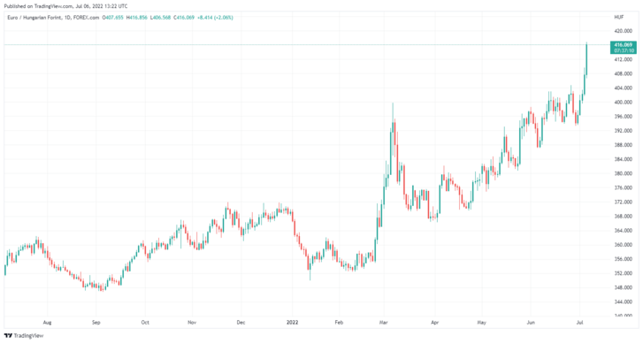 how-much-is-660-dollars-usd-to-ft-huf-according-to-the-foreign