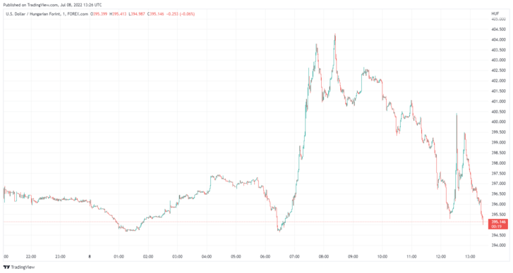 Az USD/HUF keresztárfolyamának pénteki alakulása