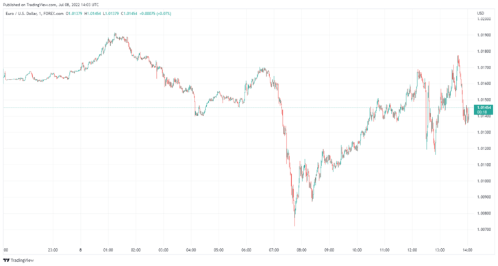 Az EUR/USD keresztárfolyamának pénteki alakulása