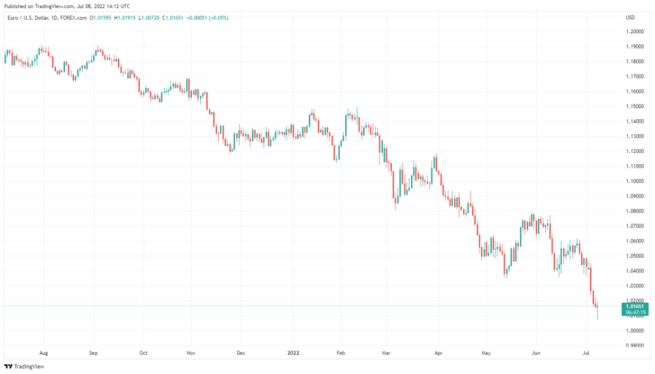 Az EUR/USD keresztárfolyamának alakulása az utóbbi 12 hónapban