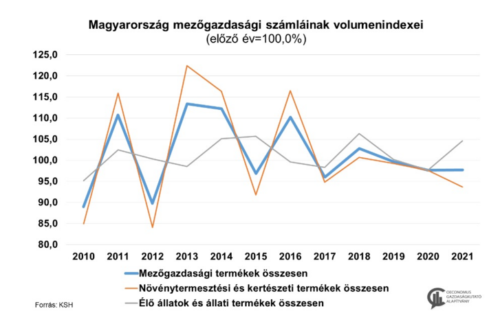A magyarországi mezőgazdasági termelés éves volumenváltozásai 2010 óta
