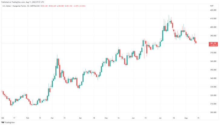 Az USD/HUF keresztárfolyamának alakulása 2022 elejétől 2022. 08. 11-én délelőttig