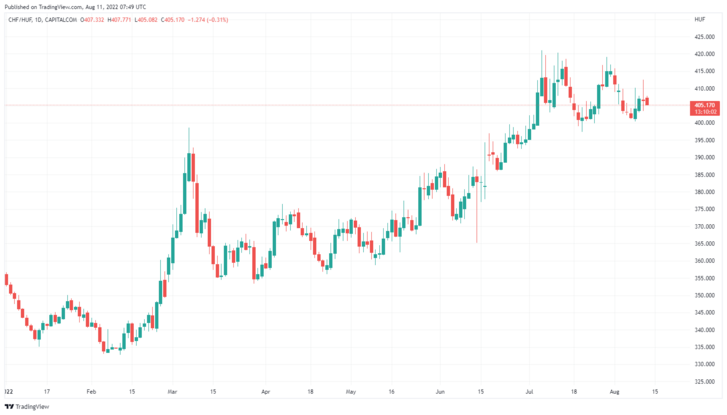 A CHF/HUF keresztárfolyamának alakulása 2022 elejétől 2022. 08. 11-én délelőttig