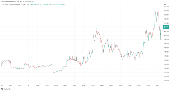 Az USD/HUF keresztárfolyamának csütörtöki alakulása 16:25-ig