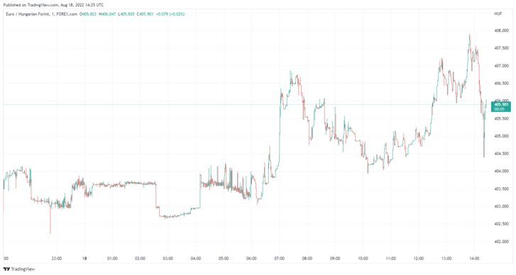 Az EUR/HUF keresztárfolyamának csütörtöki alakulása 16:25-ig