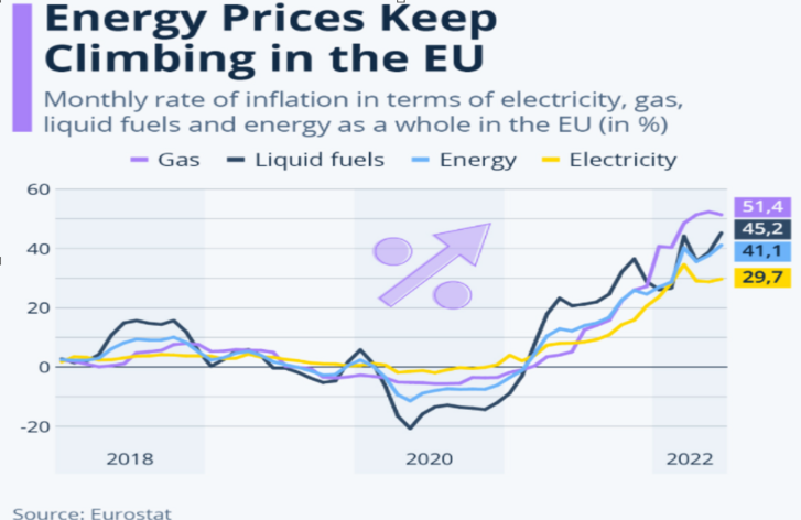 Az energiahordozók havi inflációja az EU tagállamaiban