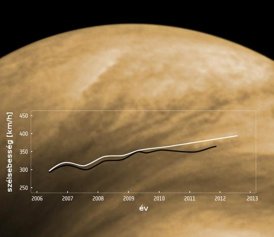 Venus Express űrszonda műszereinek mérései alapján a küldetés első hat éve alatt a bolygó -50° és +50°-os szélességi körei között az átlagos szélsebesség 300 km/h-ról 400 km/h-ra nőtt. A fehér a manuális, míg a fekete vonal a digitális felhőkövetési eljárásokból származtatott szélsebesség-adatokat mutatja.