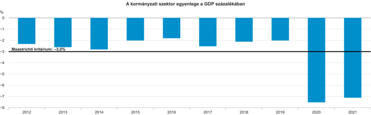A kormányzati szektor egyenlege a GDP százalékában