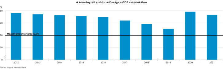 A kormányzati szektor adóssága a GDP százalékában