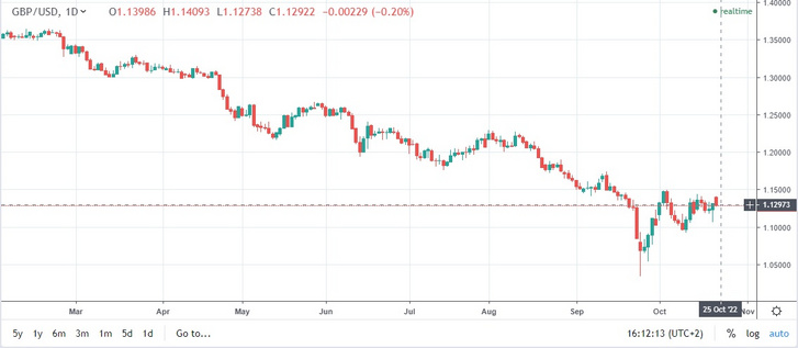 A font–dollár árfolyamának alakulása. Forrás: forex.com