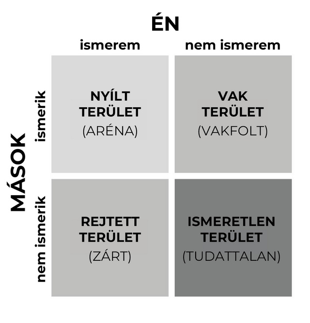 A Johari-ablak önismereti modell szerint négy fő részből tevődik össze a személyiségünk