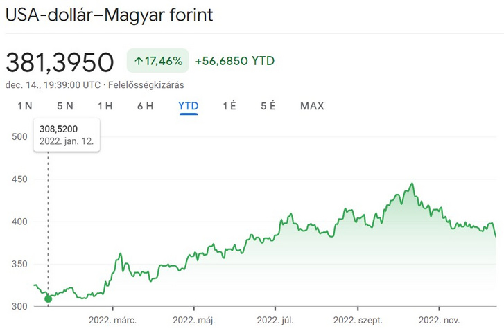 Forrás: Google Finance