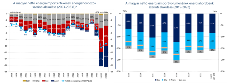 Forrás: KSH, Eurostat, Bloomberg, saját számítás. Megjegyzés:* 2022. szeptemberig tényadatok, a 2022-es év hátralévő részére és a 2023-as évre a 2022. 12. 12-i határidős árakkal, valamint a korábbi évek átlagos energia-külkereskedelem volumeneivel számolva