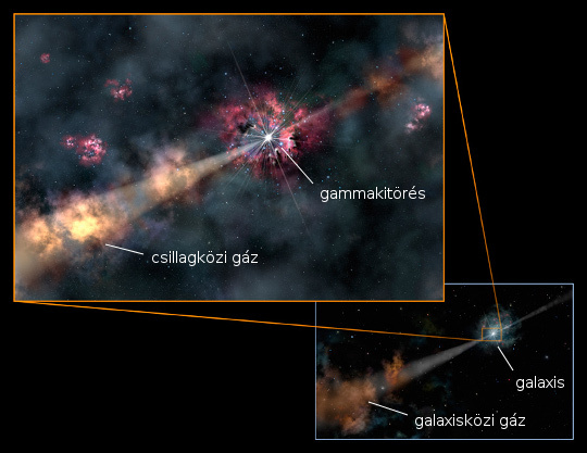 ielőtt a Földre érne, a gammakitörés fénye először még áthalad a szülő galaxisban, illetve a galaxisok közti űrben található gázon is, melyek elnyelési vonalai a színképében is megjelennek