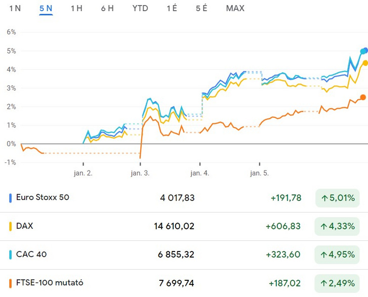 Forrás: Google Finance