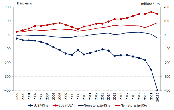 Az EU és Németország masszív külkereskedelemi többlete az USA-val, masszív hiánya Kínával szemben (1999-2022) (Forrás: Eurostat)