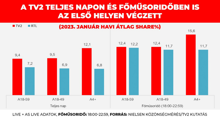 Live + As live-adatok. Főműsoridő: 18:00-22:59. Forrás: Nielsen Közönségmérés / TV2 Kutatás