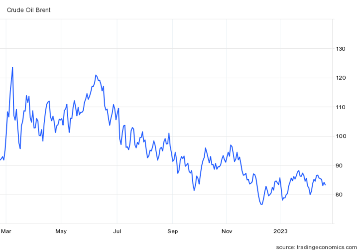 A brent olaj árfolyama (Forrás: tradingeconomics.com; mintavétel: 8 óra 44 perc)
