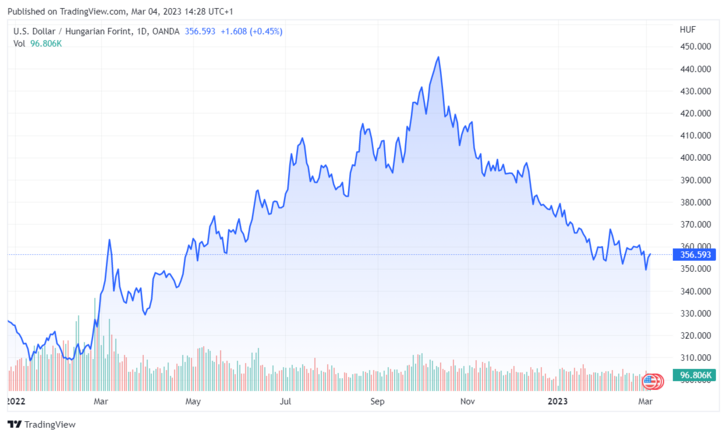 Forrás: tradingview.com