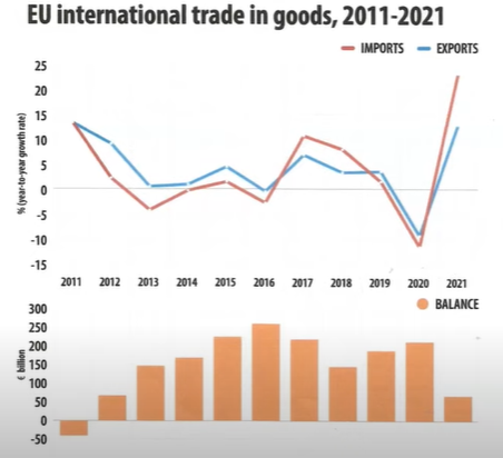 Az Európai Unió nemzetközi árukereskedelmének alakulása 2011 és 2021 között. Forrás: Eurostat via Balás Péter