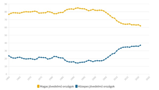 Részesedés a világ GDP-jéből (%)