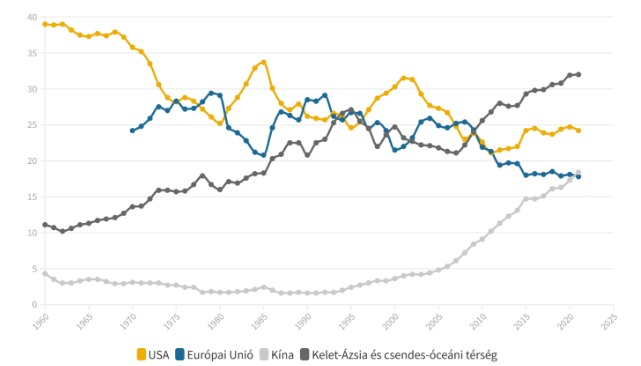 Részesedés a világ GDP-jéből (%)