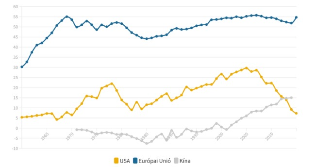 Nettó energiaimport (az energiafelhasználás %-ában)