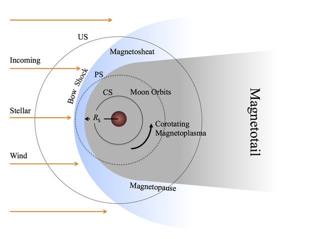 Egy bolygó magnetoszférája. Balról áramlik a csillagszél, mely lökéshullámot kelt a magnetoszféra egyik felén és elnyúlt csóvát hoz létre a másikon. A szaggatott vonalak a különböző holdpályákat jelzik: teljesen árnyékolt (CS), részben árnyékolt (PS) és nem árnyékolt (US).