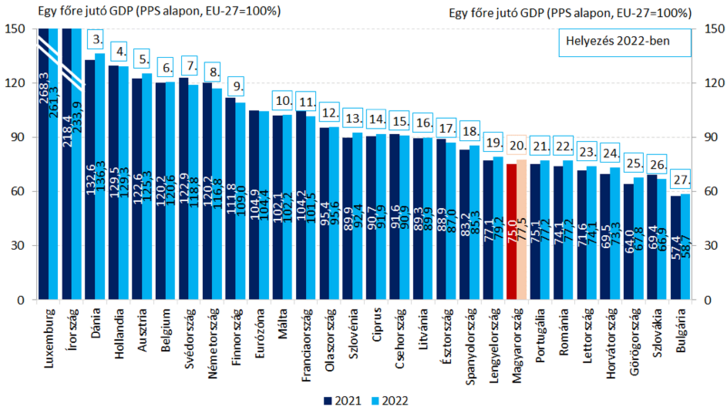 Az egy főre jutó GDP alakulása az EU-27-ben PPS-alapon számolva (2021–2022) (Forrás: Eurostat)