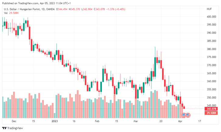 Forrás: tradingview.com