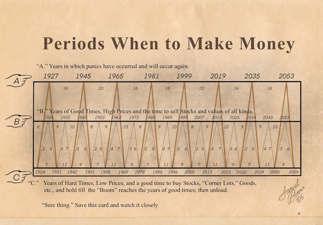 A Benner-ciklus szerint így alakul a gazdaság és a pénzügyi világ a következő húsz évben
