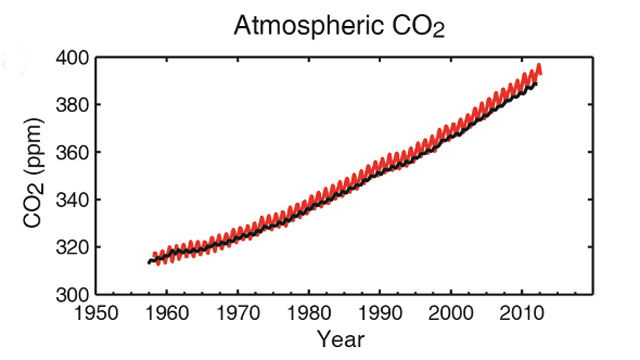 A légkör szén-dioxid-tartalma