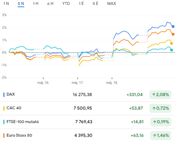 Forrás: Google Finance