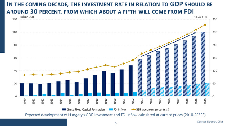 Magyarország GDP-jének, beruházásainak és közvetlen külföldi tőkebefektetések beáramlásának várható alakulása folyó áron számolva