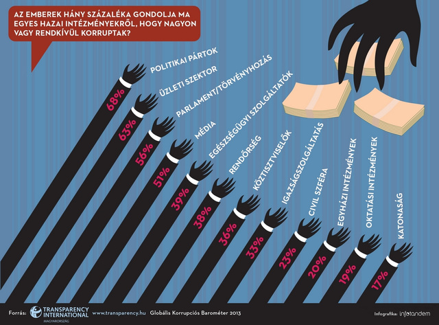 4 TI Korrupcios Barometer 2013 Infografika4 InfoTandem 72dpi