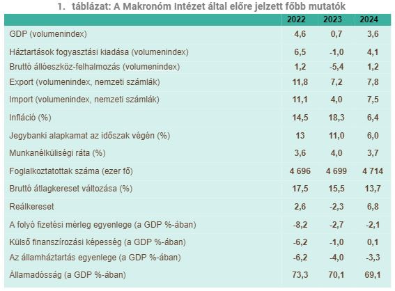 Forrás: Makronóm Intézet