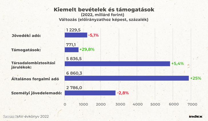 bevételek